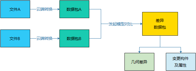 模型对比