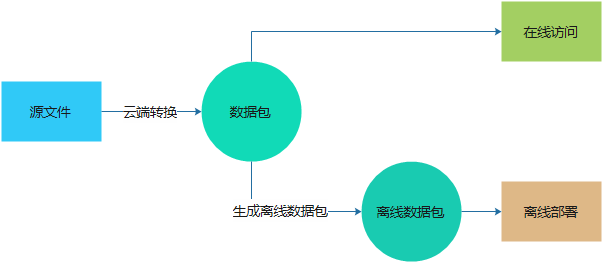 离线数据包