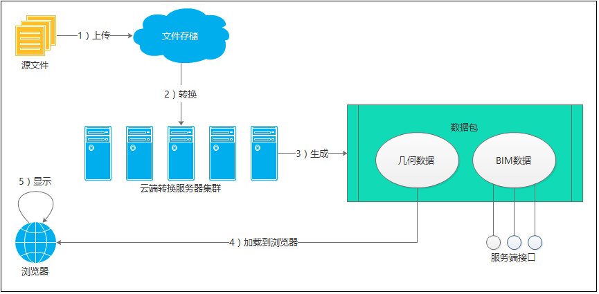 工作流程