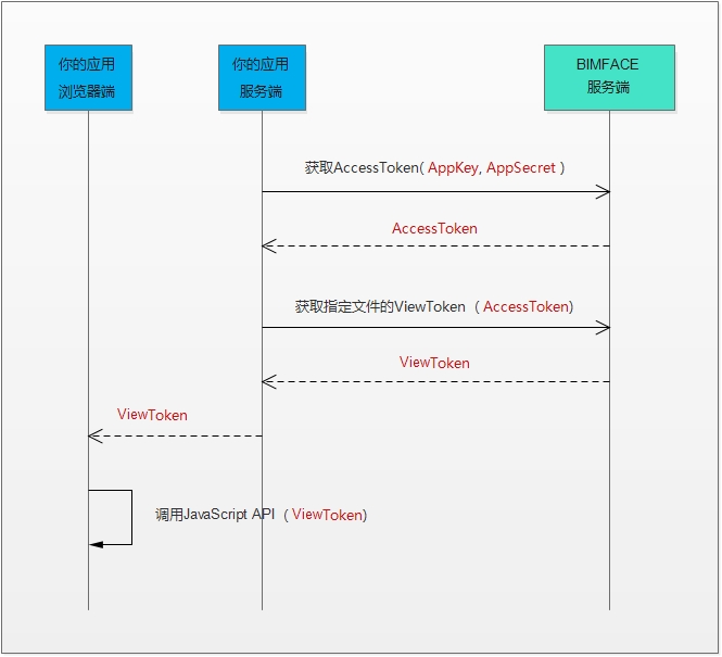 AccessToken与ViewToken的关系